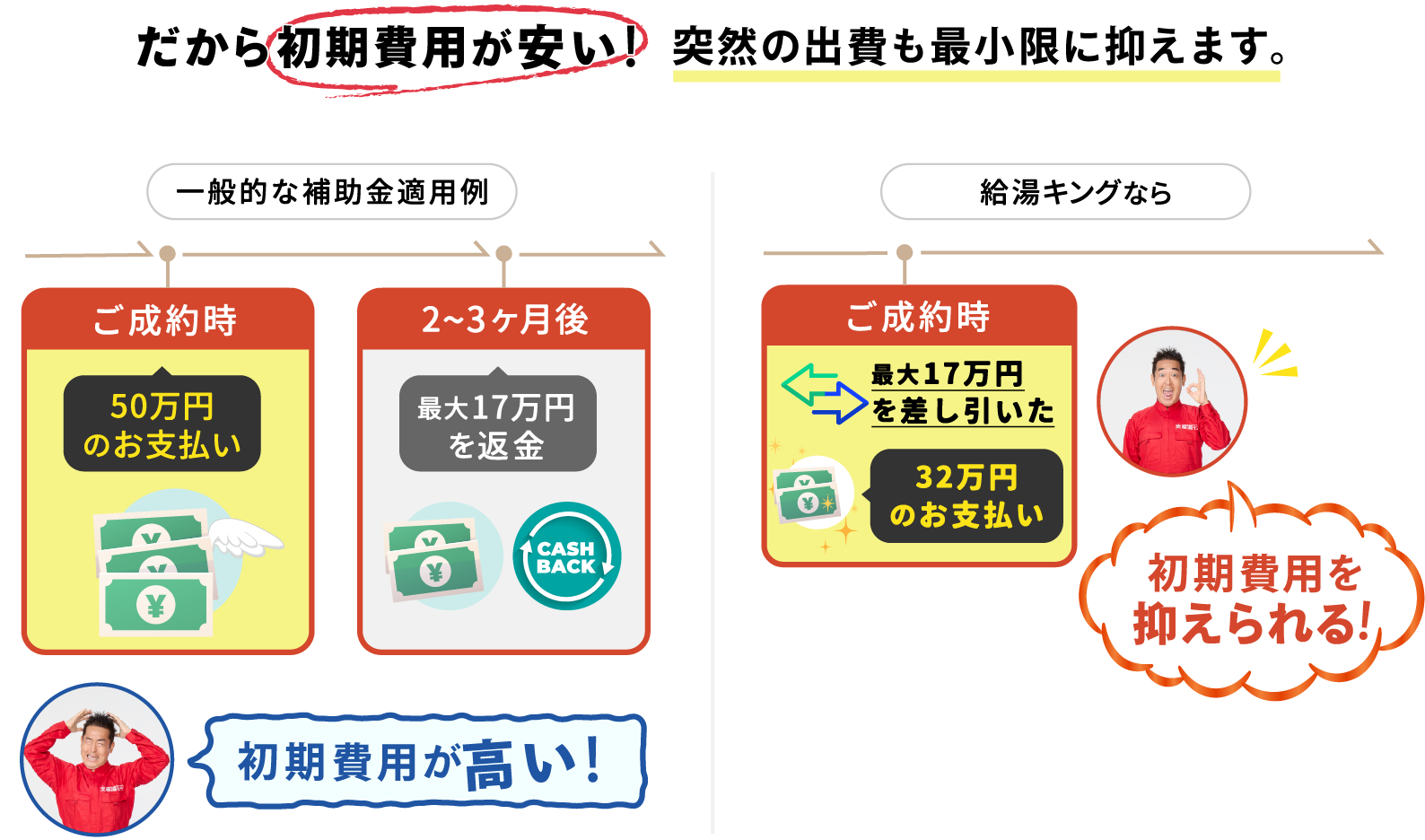 給湯キングは補助金の全額分を初期費用からお値引き!