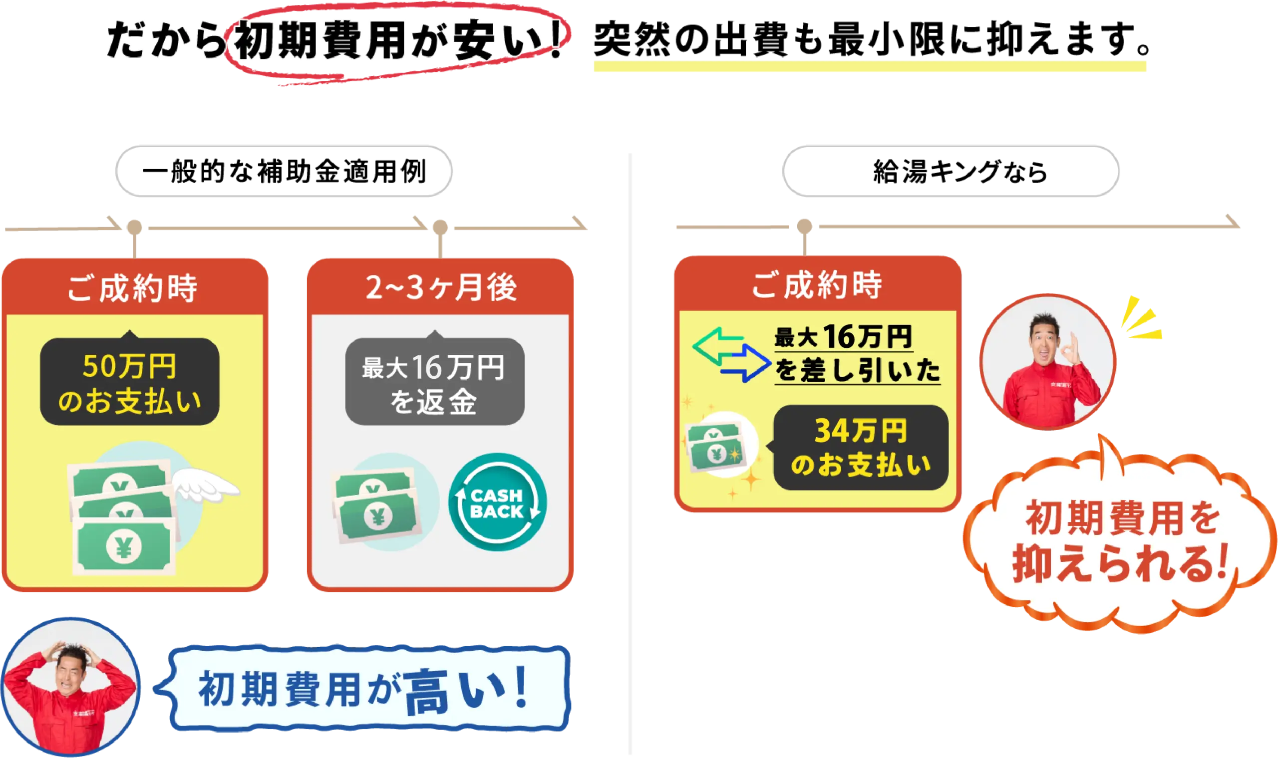 給湯キングは補助金の全額分を初期費用からお値引き！